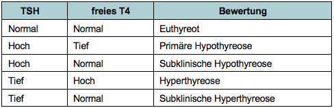 Schilddrüsenerkrankungen Medix